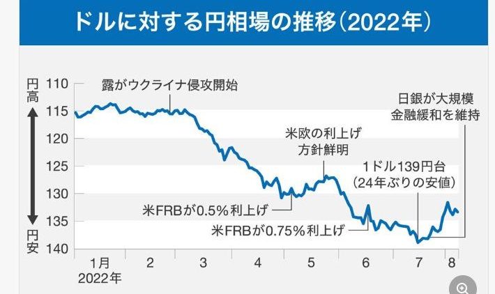 2022年ドル円の推移を表したグラフ